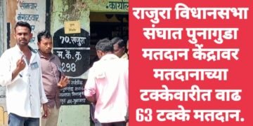 राजुरा विधानसभा संघात पुनागुडा मतदान केंद्रावर मतदानाच्या टक्केवारीत वाढ 63 टक्के मतदान.