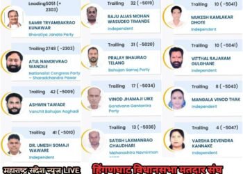 हिंगणघाट विधानसभा मतदार संघात पहिल्या फेरीत भाजपा उमेदवार 2303 मताने आघाडीवर.