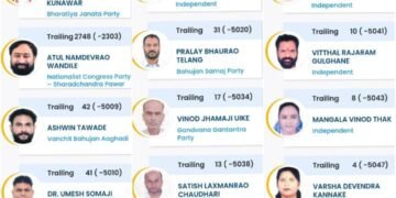 हिंगणघाट विधानसभा मतदार संघात पहिल्या फेरीत भाजपा उमेदवार 2303 मताने आघाडीवर.