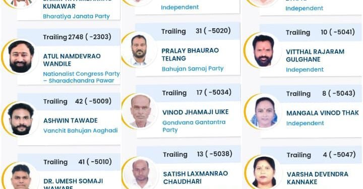 हिंगणघाट विधानसभा मतदार संघात पहिल्या फेरीत भाजपा उमेदवार 2303 मताने आघाडीवर.