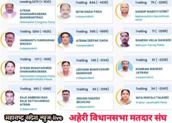 अहेरी विधानसभा मतदार संघात पहिल्या फेरीत राष्ट्रवादी काँग्रेसचे धर्मरावबाबा आत्राम 1025 मताने आघाडीवर.