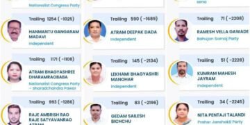 अहेरी विधानसभा मतदार संघात पहिल्या फेरीत राष्ट्रवादी काँग्रेसचे धर्मरावबाबा आत्राम 1025 मताने आघाडीवर.