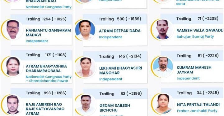 अहेरी विधानसभा मतदार संघात पहिल्या फेरीत राष्ट्रवादी काँग्रेसचे धर्मरावबाबा आत्राम 1025 मताने आघाडीवर.