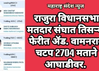 राजुरा विधानसभा मतदार संघात तिसऱ्या फेरीत ॲड. वामनराव चटप 2704 मताने आघाडीवर.