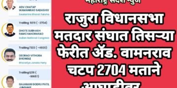 राजुरा विधानसभा मतदार संघात तिसऱ्या फेरीत ॲड. वामनराव चटप 2704 मताने आघाडीवर.