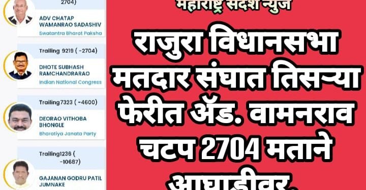 राजुरा विधानसभा मतदार संघात तिसऱ्या फेरीत ॲड. वामनराव चटप 2704 मताने आघाडीवर.