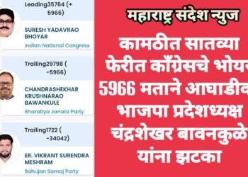 कामठीत सातव्या फेरीत काँग्रेसचे भोयर 5966 मताने आघाडीवर भाजपा प्रदेशध्यक्ष चंद्रशेखर बावनकुळे यांना झटका