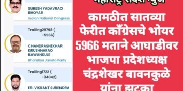 कामठीत सातव्या फेरीत काँग्रेसचे भोयर 5966 मताने आघाडीवर भाजपा प्रदेशध्यक्ष चंद्रशेखर बावनकुळे यांना झटका