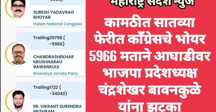 कामठीत सातव्या फेरीत काँग्रेसचे भोयर 5966 मताने आघाडीवर भाजपा प्रदेशध्यक्ष चंद्रशेखर बावनकुळे यांना झटका