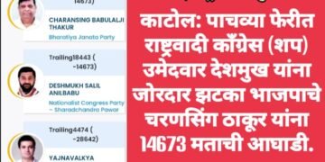 काटोल: पाचव्या फेरीत राष्ट्रवादी काँग्रेस (शप) उमेदवार देशमुख यांना जोरदार झटका भाजपाचे चरणसिंग ठाकूर यांना 14673 मताची आघाडी.