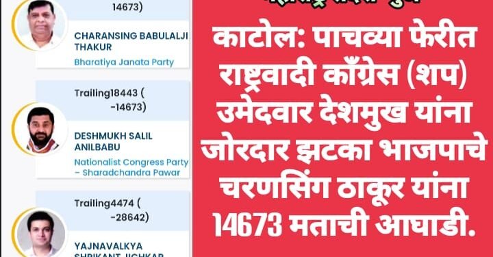 काटोल: पाचव्या फेरीत राष्ट्रवादी काँग्रेस (शप) उमेदवार देशमुख यांना जोरदार झटका भाजपाचे चरणसिंग ठाकूर यांना 14673 मताची आघाडी.