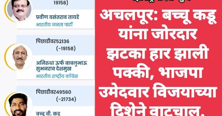 अचलपूर: बच्चू कडू यांना जोरदार झटका हार झाली पक्की, भाजपा उमेदवार विजयाच्या दिशेने वाटचाल.