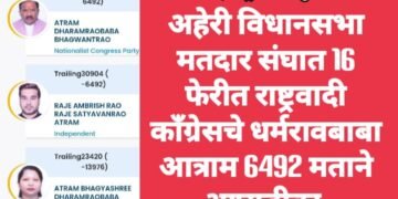 अहेरी विधानसभा मतदार संघात 16 फेरीत राष्ट्रवादी काँग्रेसचे धर्मरावबाबा आत्राम 6492 मताने आघाडीवर.
