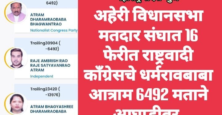 अहेरी विधानसभा मतदार संघात 16 फेरीत राष्ट्रवादी काँग्रेसचे धर्मरावबाबा आत्राम 6492 मताने आघाडीवर.