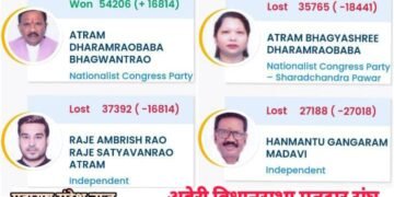 अहेरी विधानसभा मतदार संघात ‘बाप तो बाप होता है’ विजयानंतर विरोधात लढणाऱ्या मुलीला बापाने सुनावले.