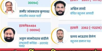 हिंगणघाट विधानसभा मतदार संघात समिर कुणावर यांची हैट्रिक, विजयानंतर भाजपा कार्यकर्त्यांचा जल्लोष.