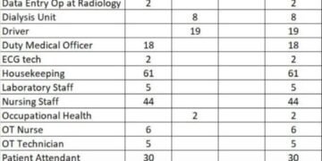एटापल्ली तालुक्यातील हेड्री येथील कल्लीअम्मल दवाखान्यात विविध पदासाठी आरोग्य भर्ती घेणे सुरु आहे.