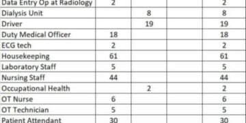 एटापल्ली तालुक्यातील हेड्री येथील कल्लीअम्मल दवाखान्यात विविध पदासाठी आरोग्य भर्ती घेणे सुरु आहे.