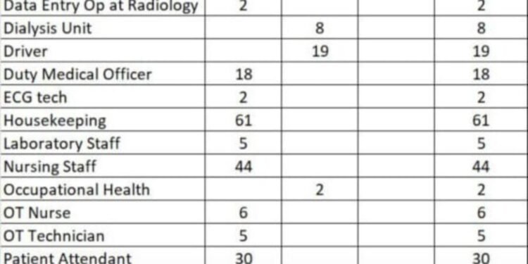एटापल्ली तालुक्यातील हेड्री येथील कल्लीअम्मल दवाखान्यात विविध पदासाठी आरोग्य भर्ती घेणे सुरु आहे.